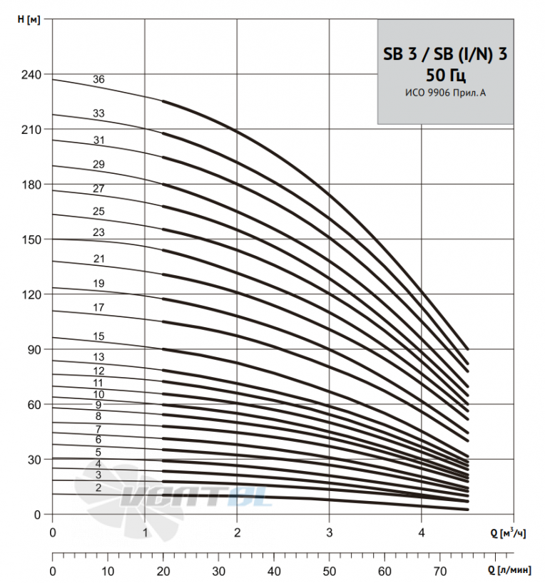 Waterstry WATERSTRY SB 3 - описание, технические характеристики, графики